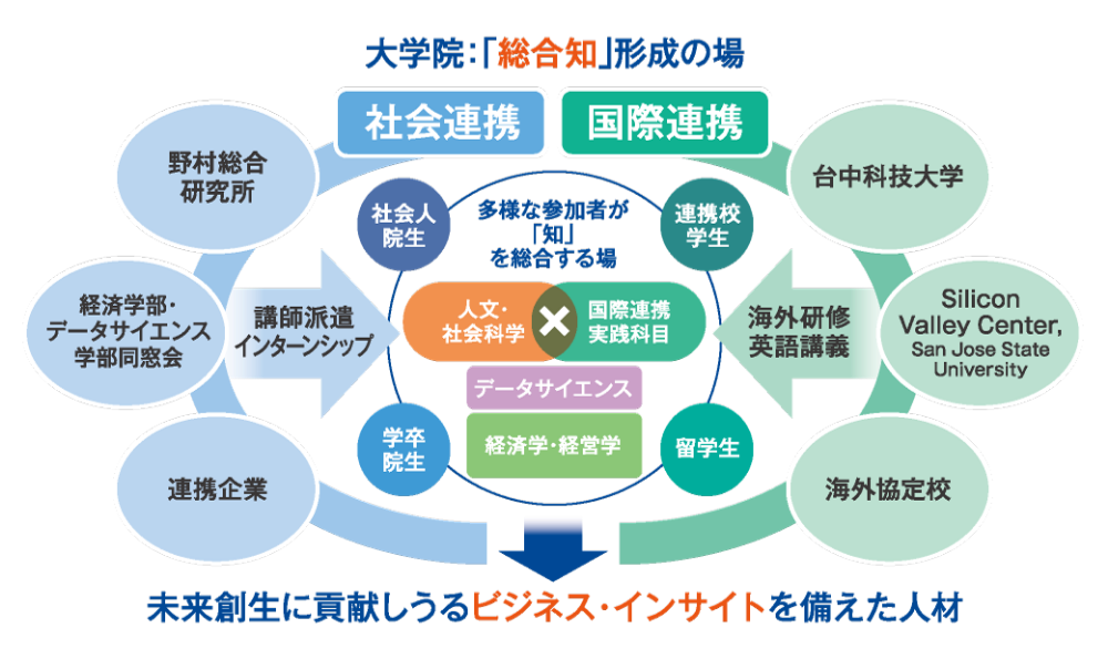 大学院「総合知」形成の場